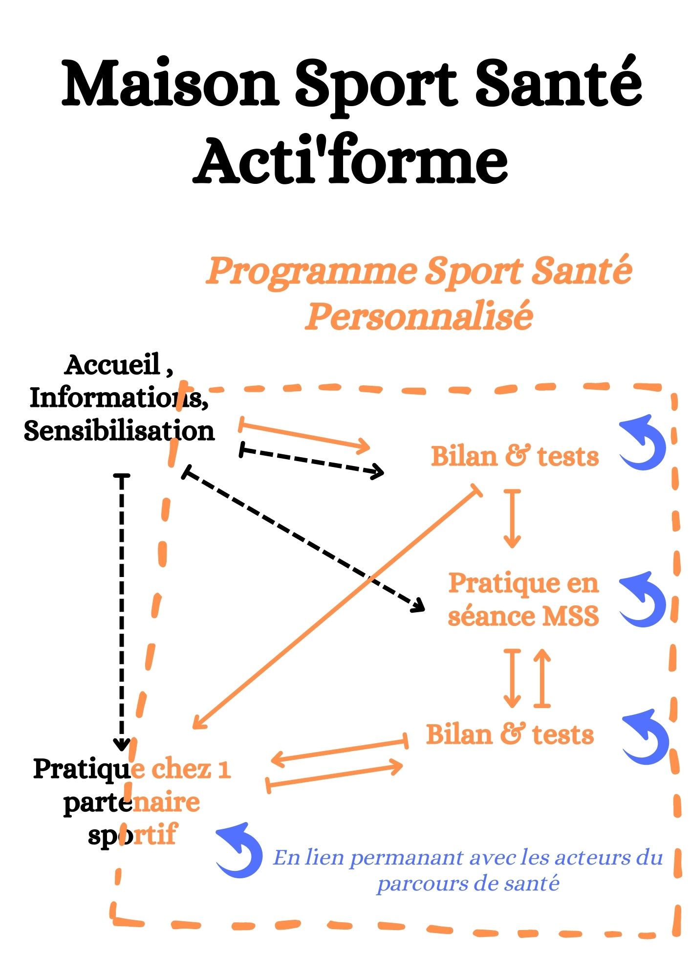 PROGRAMME SPORT SANTE PERSONNALISE ACTIFORME